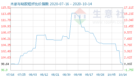 10月14日木漿與粘膠短纖比價(jià)指數(shù)圖