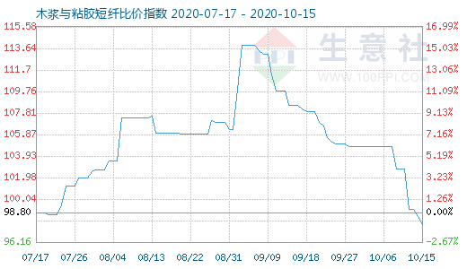 10月15日木漿與粘膠短纖比價指數(shù)圖