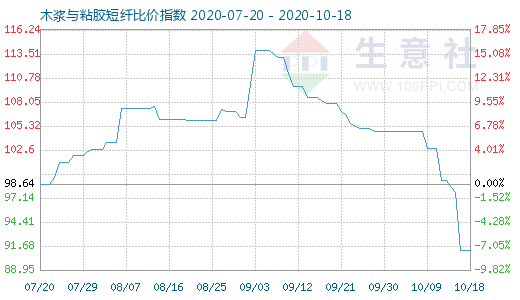 10月18日木漿與粘膠短纖比價(jià)指數(shù)圖