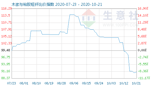 10月21日木漿與粘膠短纖比價(jià)指數(shù)圖