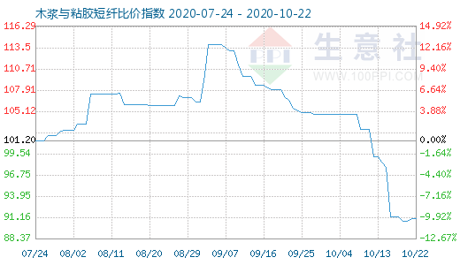 10月22日木漿與粘膠短纖比價指數(shù)圖