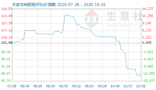 10月26日木漿與粘膠短纖比價(jià)指數(shù)圖