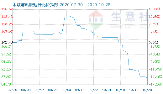 10月28日木漿與粘膠短纖比價指數(shù)圖