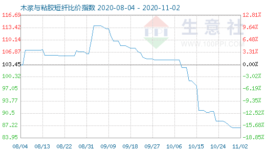 11月2日木漿與粘膠短纖比價(jià)指數(shù)圖