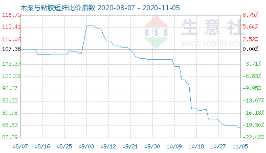 11月5日木漿與粘膠短纖比價指數(shù)圖