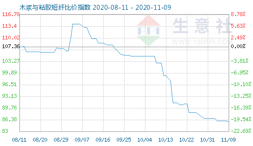 11月9日木漿與粘膠短纖比價指數(shù)圖