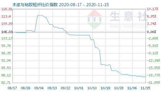 11月15日木漿與粘膠短纖比價(jià)指數(shù)圖