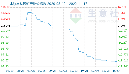 11月17日木漿與粘膠短纖比價(jià)指數(shù)圖