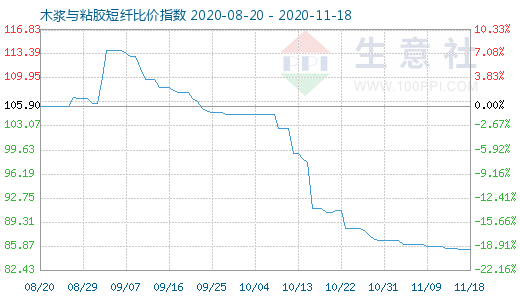 11月18日木漿與粘膠短纖比價(jià)指數(shù)圖