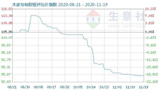 11月19日木漿與粘膠短纖比價指數(shù)圖