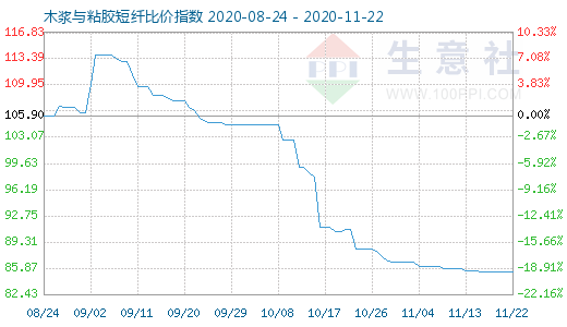 11月22日木漿與粘膠短纖比價(jià)指數(shù)圖