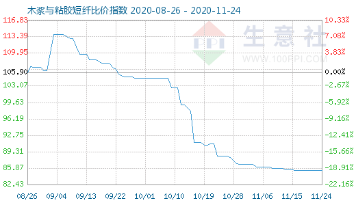 11月24日木漿與粘膠短纖比價(jià)指數(shù)圖