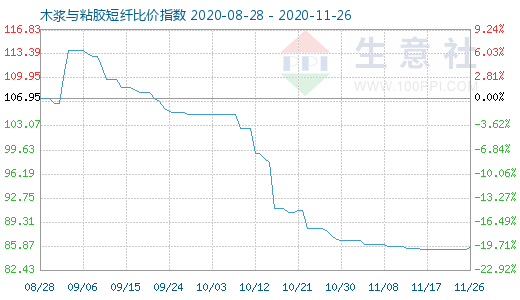 11月26日木漿與粘膠短纖比價(jià)指數(shù)圖