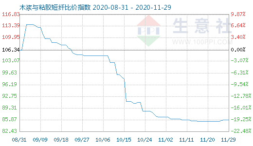 11月29日木漿與粘膠短纖比價指數(shù)圖