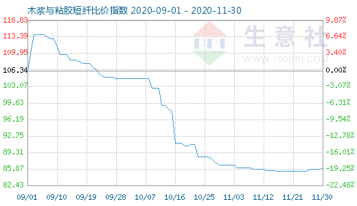 11月30日木漿與粘膠短纖比價(jià)指數(shù)圖