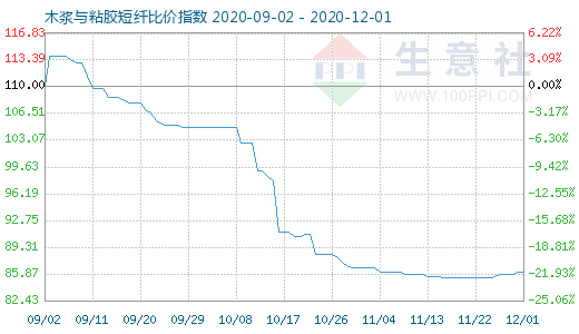 12月1日木漿與粘膠短纖比價指數(shù)圖