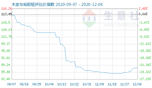 12月6日木漿與粘膠短纖比價指數(shù)圖