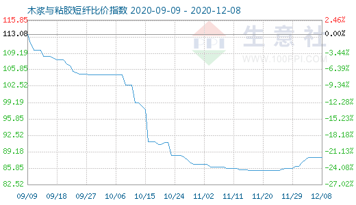 12月8日木漿與粘膠短纖比價指數(shù)圖