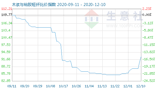 12月10日木漿與粘膠短纖比價(jià)指數(shù)圖