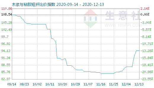 12月13日木漿與粘膠短纖比價指數(shù)圖