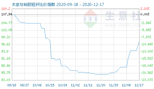 12月17日木漿與粘膠短纖比價(jià)指數(shù)圖