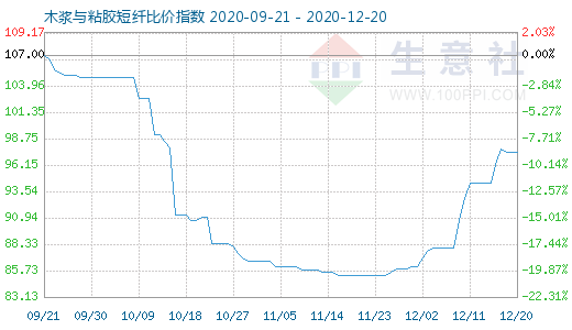 12月20日木漿與粘膠短纖比價(jià)指數(shù)圖