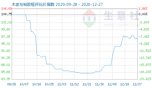 12月27日木漿與粘膠短纖比價(jià)指數(shù)圖