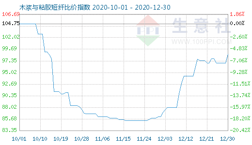 12月30日木漿與粘膠短纖比價(jià)指數(shù)圖