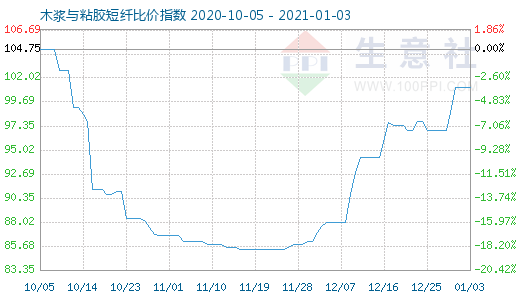 1月3日木漿與粘膠短纖比價指數(shù)圖