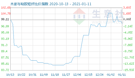 1月11日木漿與粘膠短纖比價指數(shù)圖