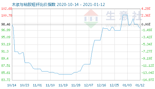 1月12日木漿與粘膠短纖比價(jià)指數(shù)圖