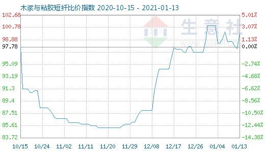 1月13日木漿與粘膠短纖比價(jià)指數(shù)圖