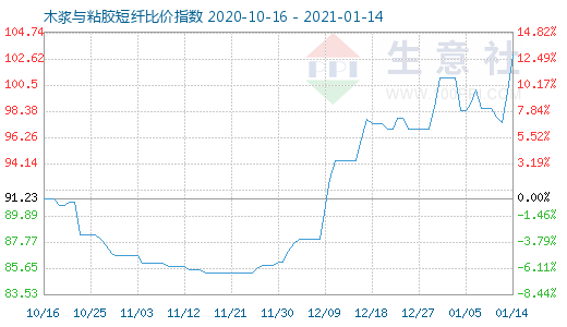 1月14日木漿與粘膠短纖比價指數(shù)圖