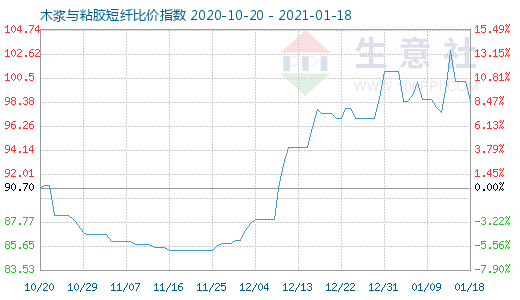 1月18日木漿與粘膠短纖比價指數(shù)圖