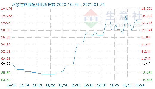 1月24日木漿與粘膠短纖比價(jià)指數(shù)圖