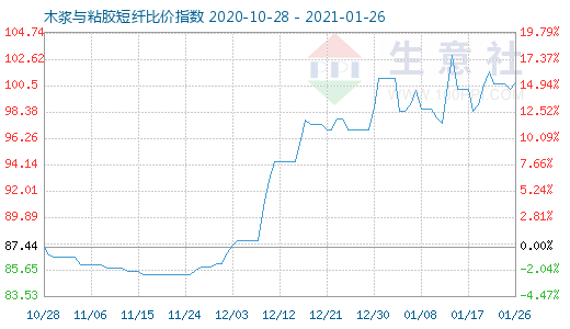 1月26日木漿與粘膠短纖比價指數(shù)圖