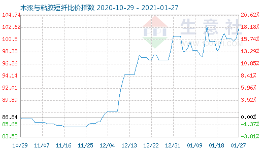 1月27日木漿與粘膠短纖比價指數(shù)圖