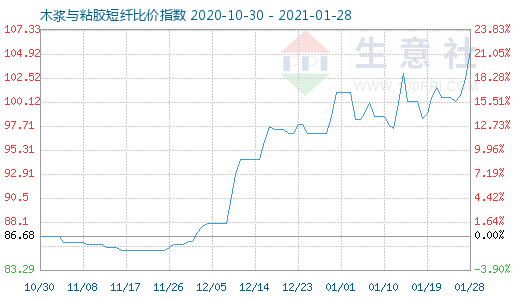 1月28日木漿與粘膠短纖比價指數(shù)圖