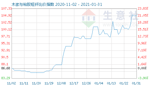 1月31日木漿與粘膠短纖比價指數(shù)圖