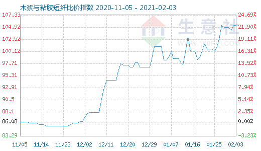 2月3日木漿與粘膠短纖比價指數(shù)圖