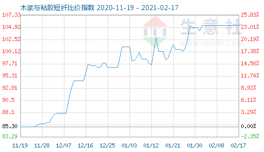 2月17日木漿與粘膠短纖比價指數(shù)圖