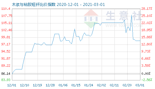 3月1日木漿與粘膠短纖比價指數(shù)圖