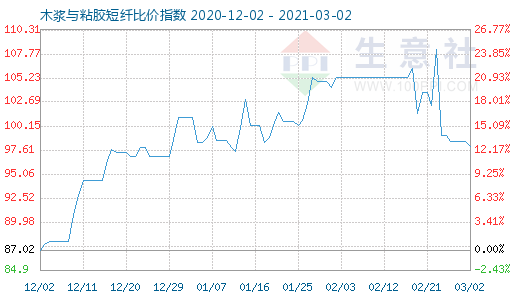 3月2日木漿與粘膠短纖比價指數圖