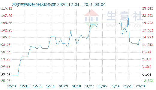 3月4日木漿與粘膠短纖比價指數(shù)圖