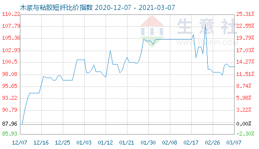 3月7日木漿與粘膠短纖比價(jià)指數(shù)圖