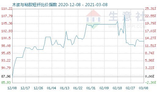 3月8日木漿與粘膠短纖比價指數(shù)圖