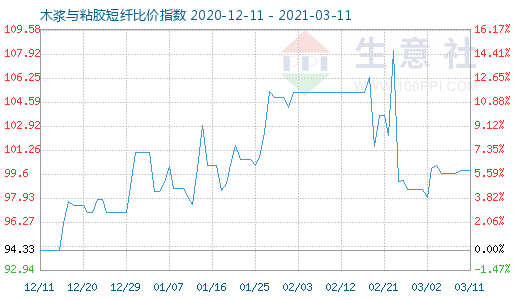 3月11日木漿與粘膠短纖比價指數(shù)圖