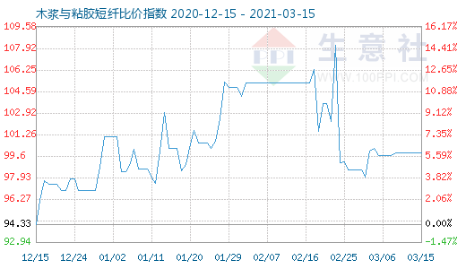 3月15日木漿與粘膠短纖比價(jià)指數(shù)圖