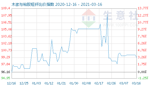 3月16日木漿與粘膠短纖比價(jià)指數(shù)圖