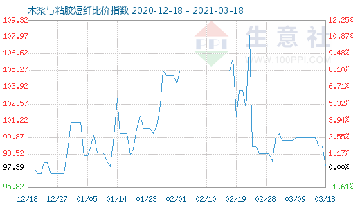 3月18日木漿與粘膠短纖比價指數(shù)圖